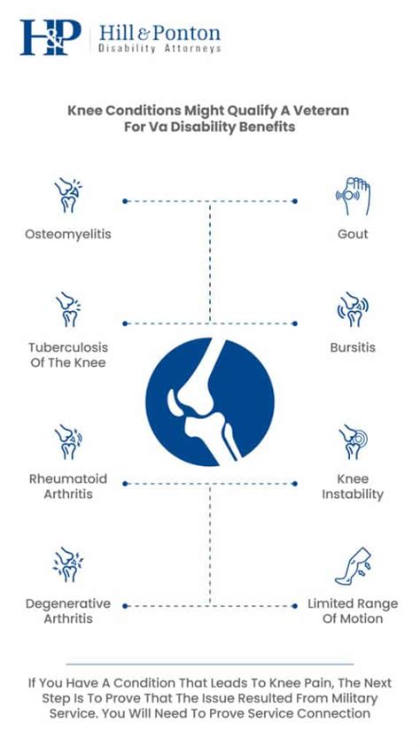 Patellofemoral arthritis is a common cause of anterior knee pain. . Patellofemoral syndrome va rating